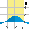 East Bay tide chart for Wednesday, June 15, 2022