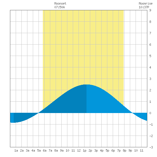 East Bay tide chart for Thursday, June 16, 2022
