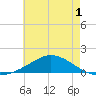 East Bay tide chart for Wednesday, June 1, 2022