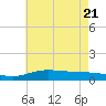 East Bay tide chart for Tuesday, June 21, 2022