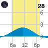 East Bay tide chart for Tuesday, June 28, 2022