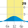 East Bay tide chart for Wednesday, June 29, 2022