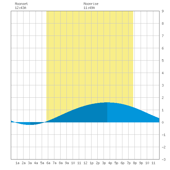 East Bay tide chart for Monday, June 6, 2022