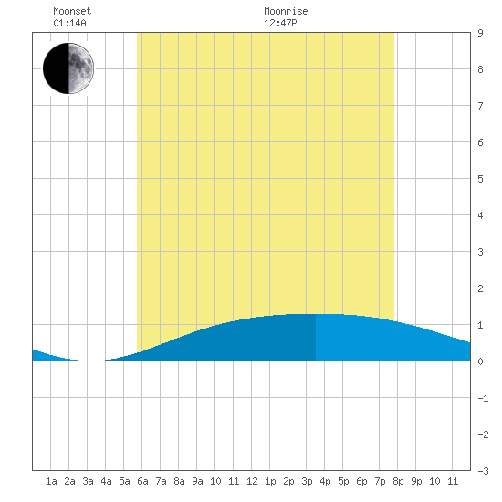 East Bay tide chart for Tuesday, June 7, 2022