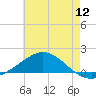 East Bay tide chart for Tuesday, July 12, 2022