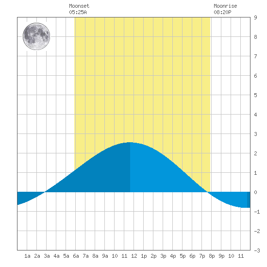 East Bay tide chart for Wednesday, July 13, 2022