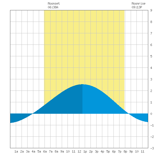 East Bay tide chart for Thursday, July 14, 2022