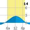 East Bay tide chart for Thursday, July 14, 2022