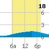 East Bay tide chart for Monday, July 18, 2022