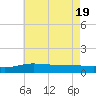 East Bay tide chart for Tuesday, July 19, 2022