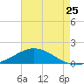 East Bay tide chart for Monday, July 25, 2022