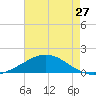 East Bay tide chart for Wednesday, July 27, 2022