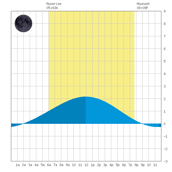 East Bay tide chart for Thursday, July 28, 2022