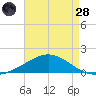East Bay tide chart for Thursday, July 28, 2022
