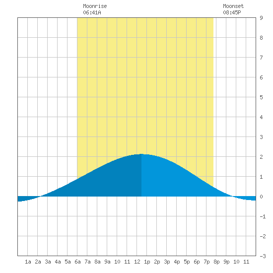 East Bay tide chart for Friday, July 29, 2022