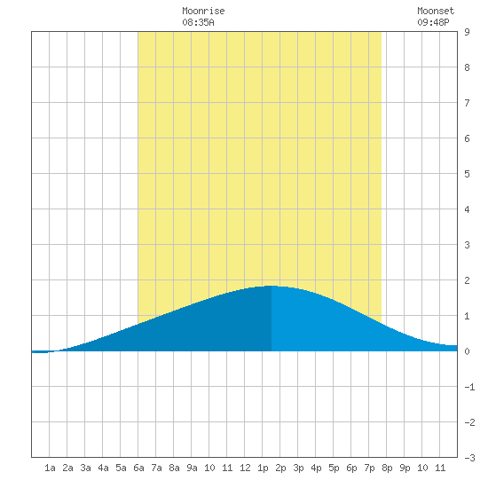 East Bay tide chart for Sunday, July 31, 2022