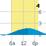 East Bay tide chart for Monday, July 4, 2022