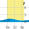 East Bay tide chart for Thursday, July 7, 2022
