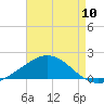 East Bay tide chart for Wednesday, August 10, 2022