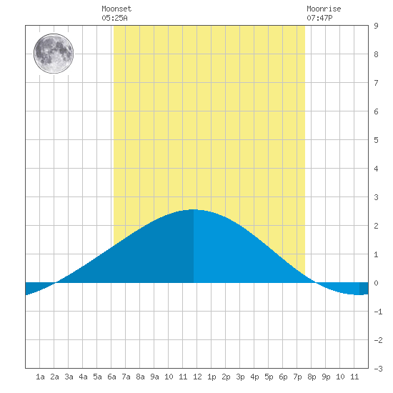 East Bay tide chart for Thursday, August 11, 2022