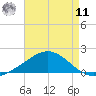 East Bay tide chart for Thursday, August 11, 2022