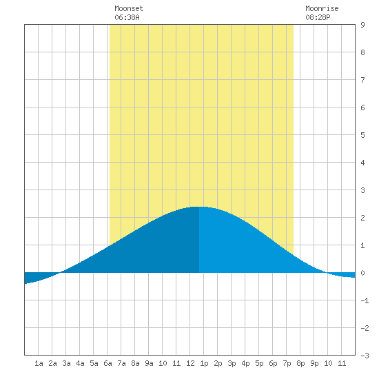 East Bay tide chart for Friday, August 12, 2022