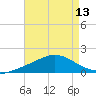 East Bay tide chart for Saturday, August 13, 2022