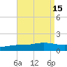 East Bay tide chart for Monday, August 15, 2022