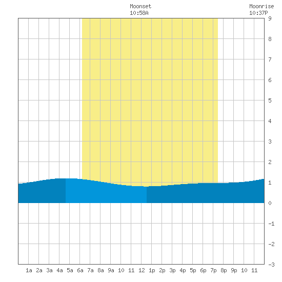 East Bay tide chart for Tuesday, August 16, 2022
