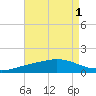 East Bay tide chart for Monday, August 1, 2022