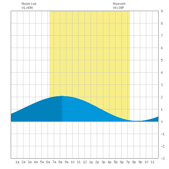 East Bay tide chart for Monday, August 22, 2022