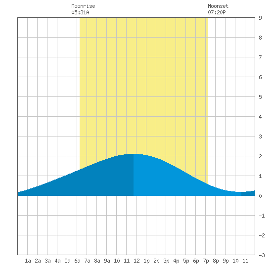 East Bay tide chart for Friday, August 26, 2022