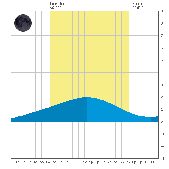 East Bay tide chart for Saturday, August 27, 2022
