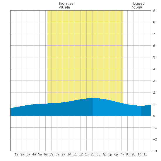 East Bay tide chart for Monday, August 29, 2022