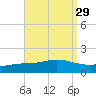 East Bay tide chart for Monday, August 29, 2022