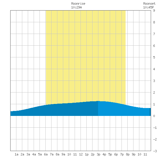 East Bay tide chart for Tuesday, August 2, 2022