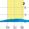 East Bay tide chart for Tuesday, August 2, 2022