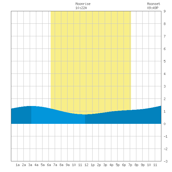 East Bay tide chart for Wednesday, August 31, 2022