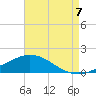 East Bay tide chart for Sunday, August 7, 2022
