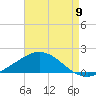 East Bay tide chart for Tuesday, August 9, 2022