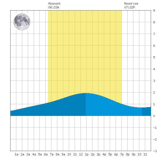 East Bay tide chart for Saturday, September 10, 2022