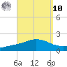 East Bay tide chart for Saturday, September 10, 2022
