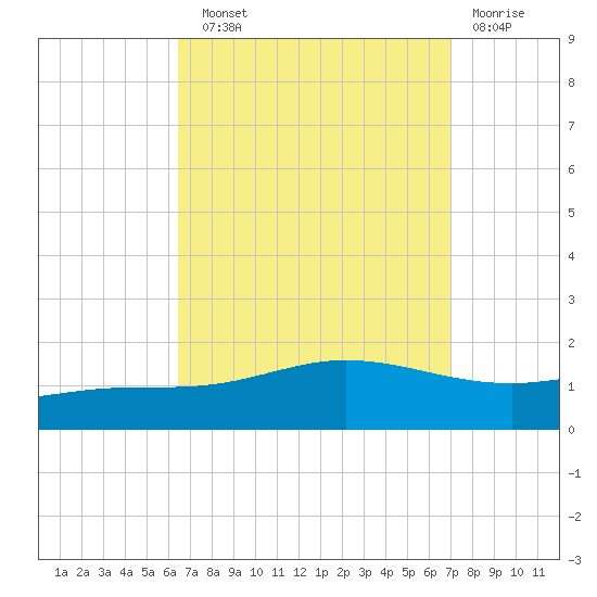 East Bay tide chart for Sunday, September 11, 2022