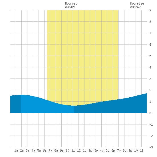 East Bay tide chart for Tuesday, September 13, 2022