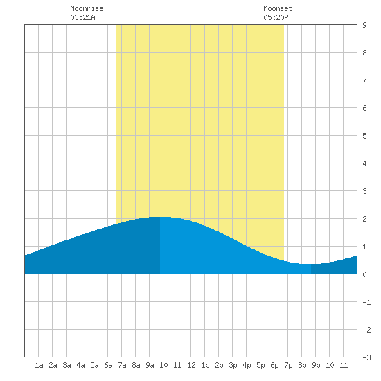 East Bay tide chart for Thursday, September 22, 2022