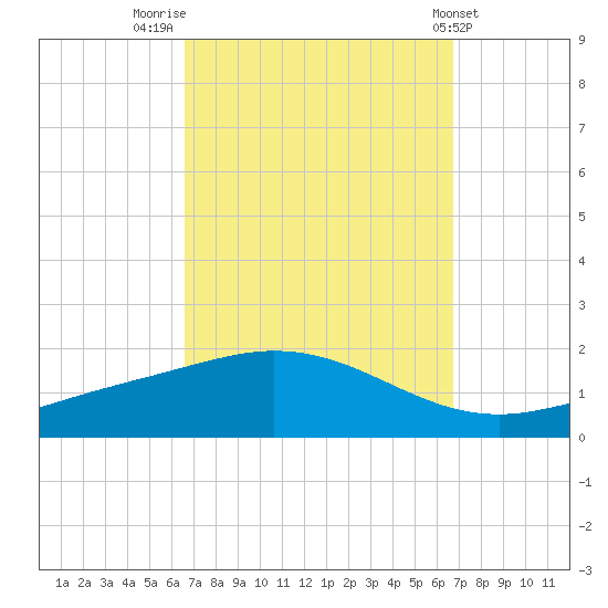 East Bay tide chart for Friday, September 23, 2022