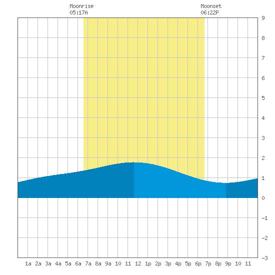 East Bay tide chart for Saturday, September 24, 2022