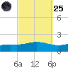 East Bay tide chart for Sunday, September 25, 2022