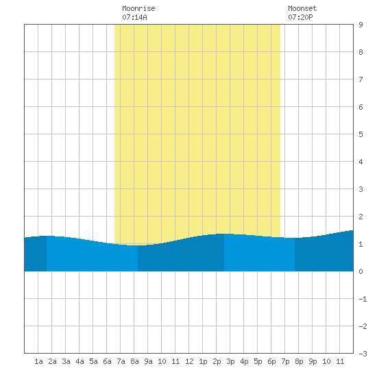 East Bay tide chart for Monday, September 26, 2022