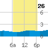 East Bay tide chart for Monday, September 26, 2022